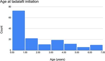 Multicenter review of a tadalafil suspension formulation for infants and children with pulmonary hypertension: A North American experience